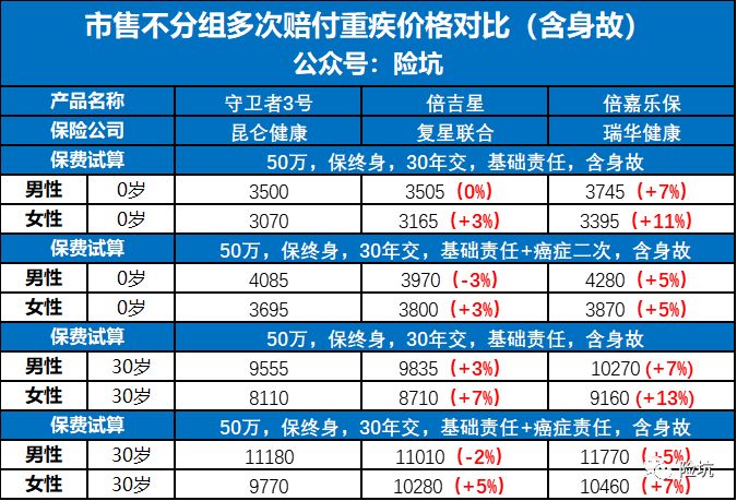 深度解析丨昆仑守卫者3号即将开卖，能“吊打”同类重疾吗？-公众号-保倍多