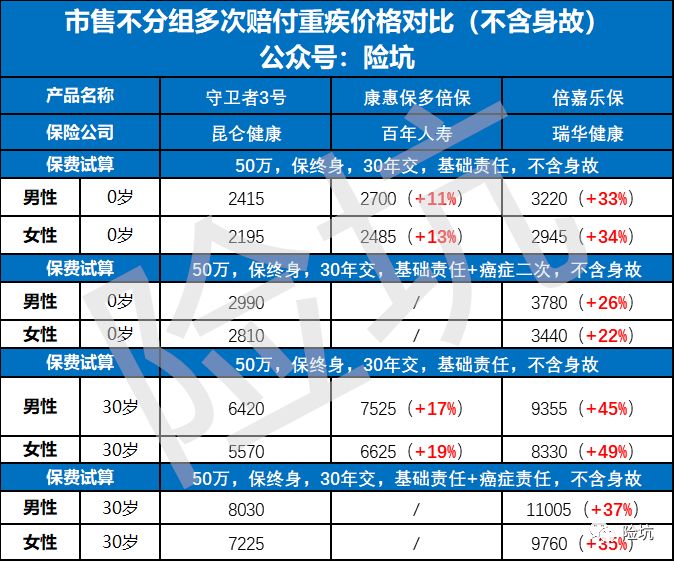 深度解析丨昆仑守卫者3号即将开卖，能“吊打”同类重疾吗？-公众号-保倍多