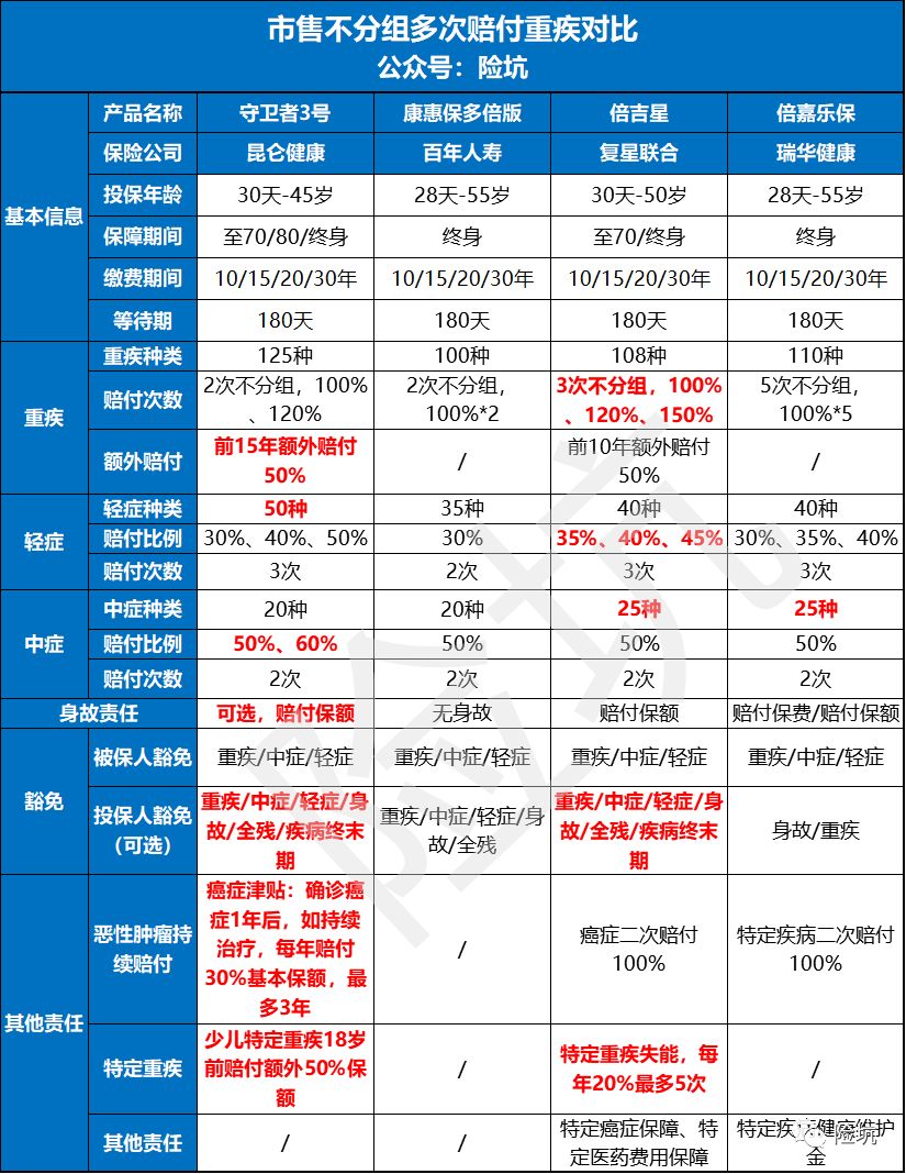 深度解析丨昆仑守卫者3号即将开卖，能“吊打”同类重疾吗？-公众号-保倍多