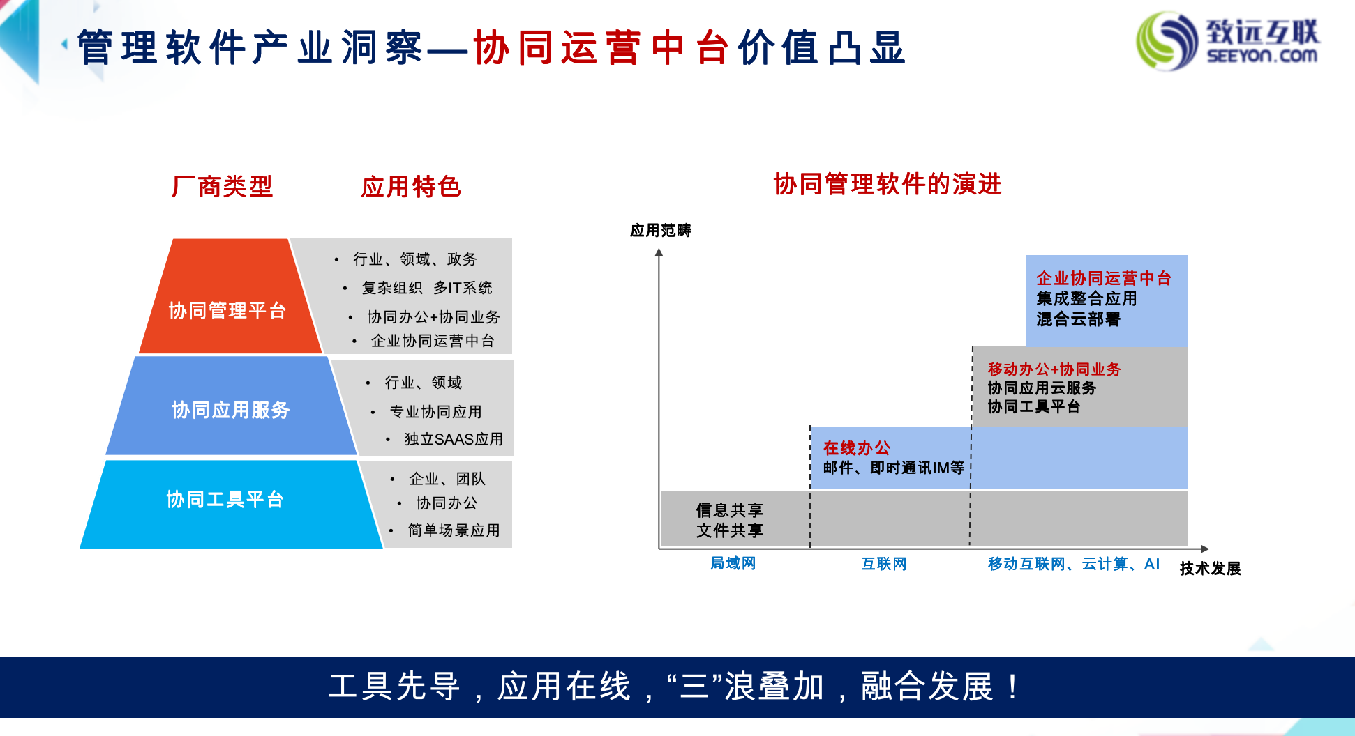 从致远互联的产品进化，看协同办公的思维进化之路-锋巢网