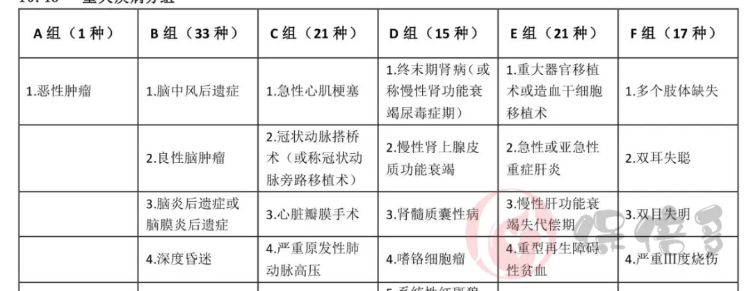 小心，你买的多次赔付重疾可能很难赔到第二次