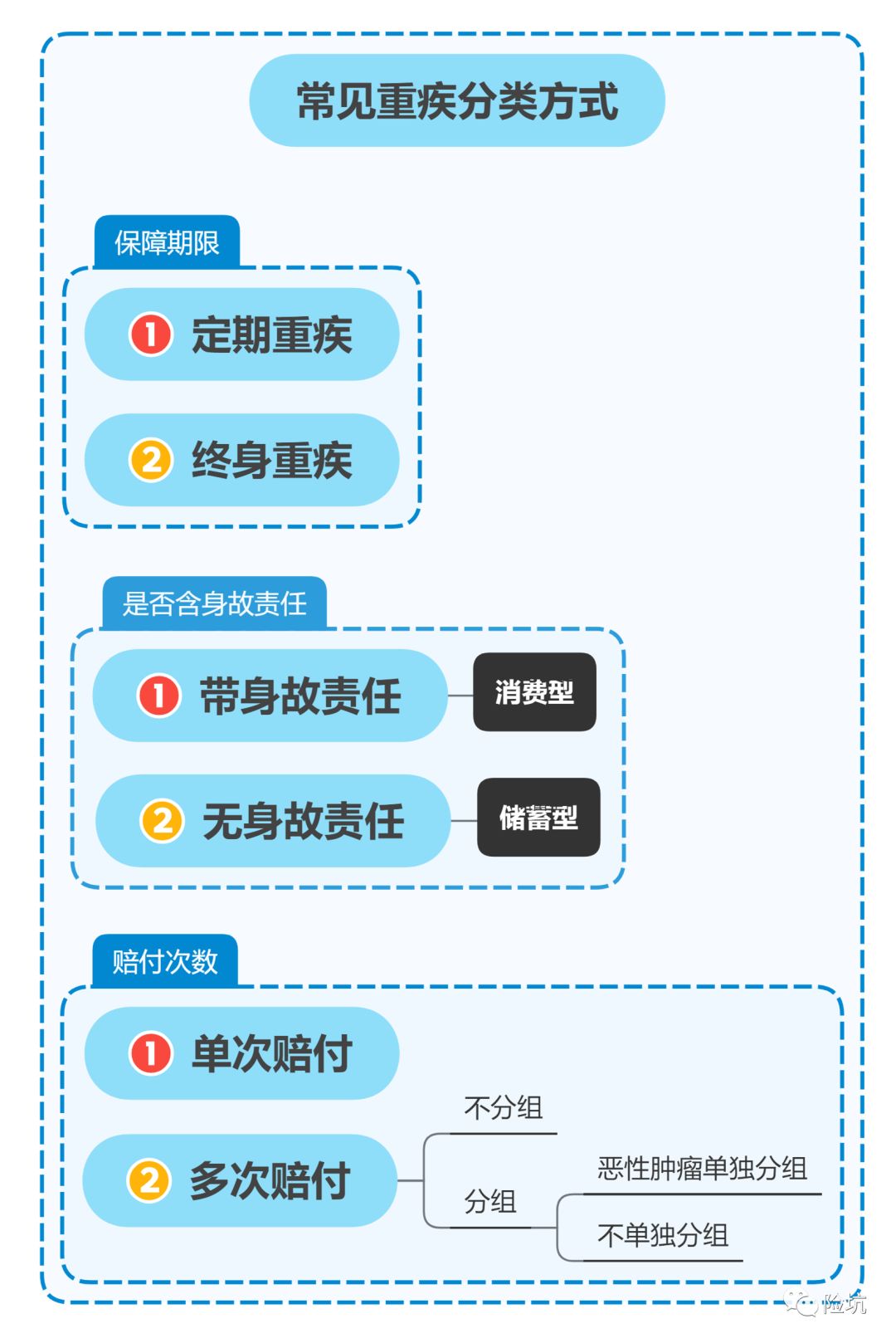 保险课堂丨简单方法，对比重疾险不被坑（一）-公众号-保倍多