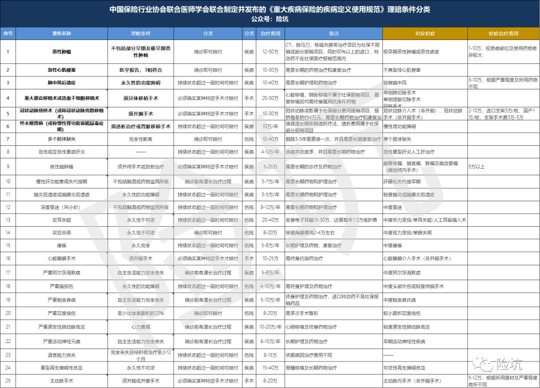 简单方法，对比重疾险不被坑（二）