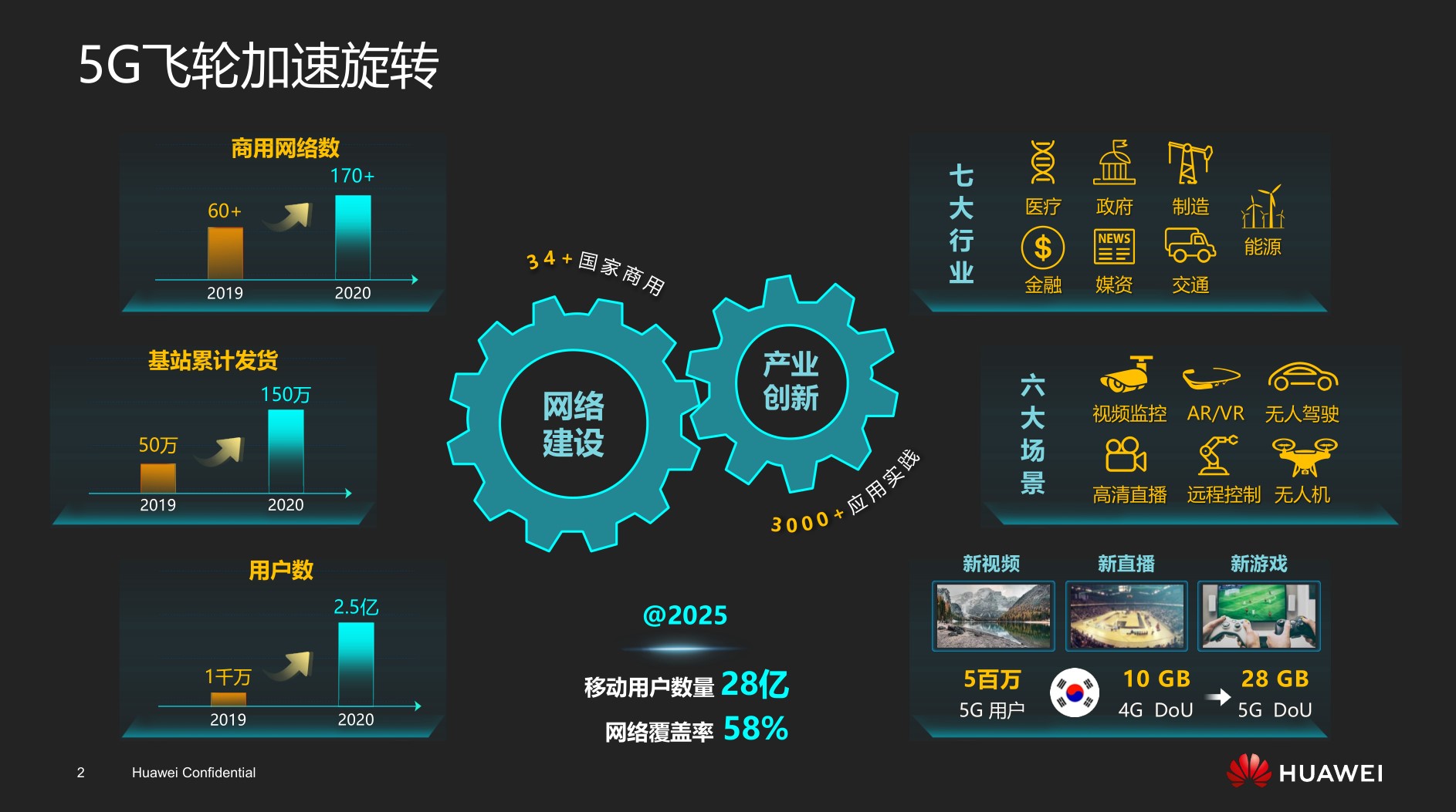 “新基建”带来新动能 华为5G助推“飞轮效应”-锋巢网