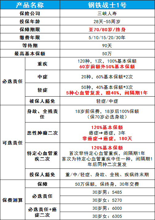 重磅 | 钢铁战士1号，60岁前额外赔50%，高发疾病保障更耐打！-公众号-保倍多