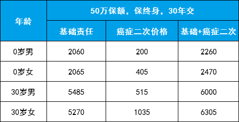 重磅 | 钢铁战士1号，60岁前额外赔50%，高发疾病保障更耐打！