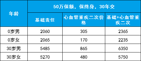 重磅 | 钢铁战士1号，60岁前额外赔50%，高发疾病保障更耐打！-公众号-保倍多