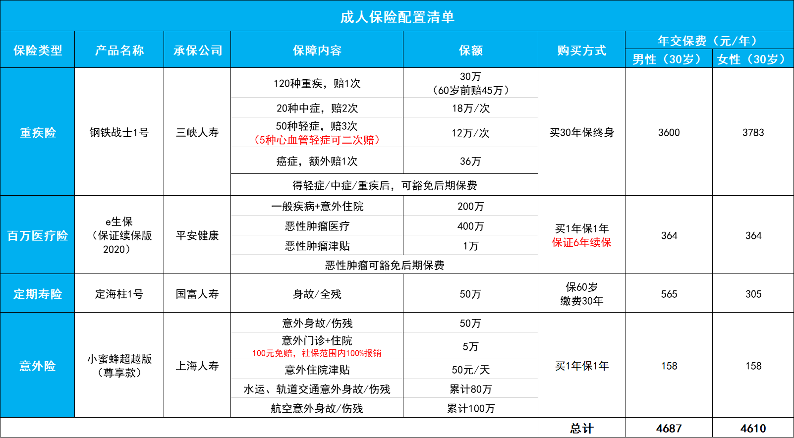 配置指南，每月300多元，搞定家庭支柱的全面保障-公众号-保倍多