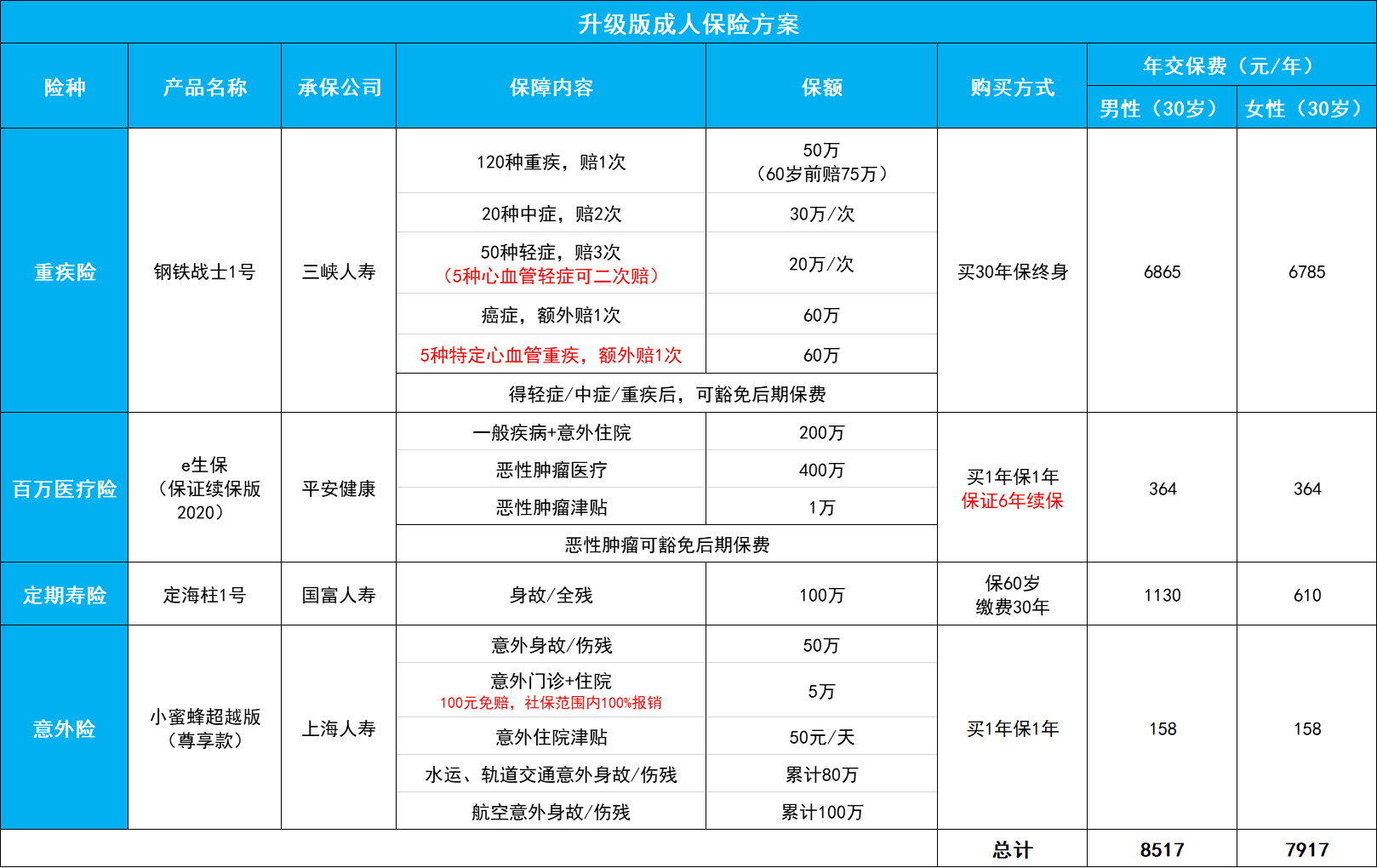 配置指南，每月300多元，搞定家庭支柱的全面保障-公众号-保倍多