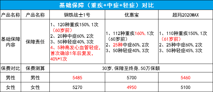 这款重疾险，单次、癌症二次便宜，再送心血管轻症二次赔！