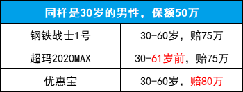 这款重疾险，单次、癌症二次便宜，再送心血管轻症二次赔！