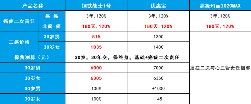 这款重疾险，单次、癌症二次便宜，再送心血管轻症二次赔！