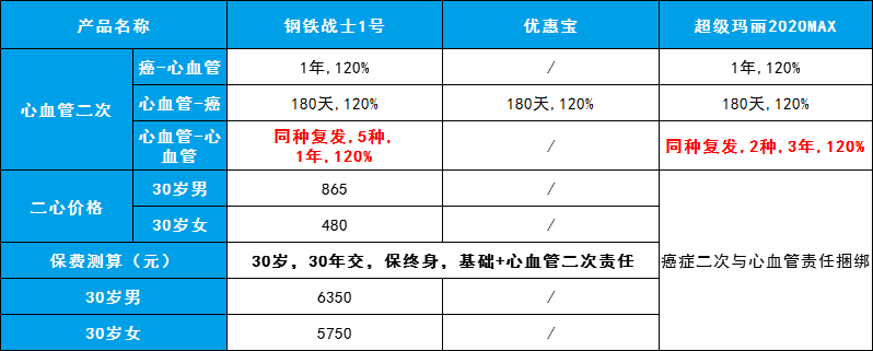 这款重疾险，单次、癌症二次便宜，再送心血管轻症二次赔！