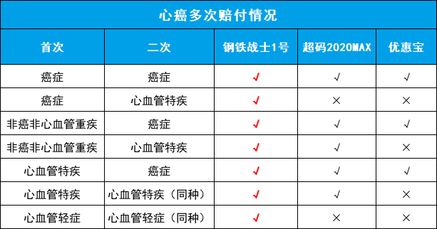 这款重疾险，单次、癌症二次便宜，再送心血管轻症二次赔！