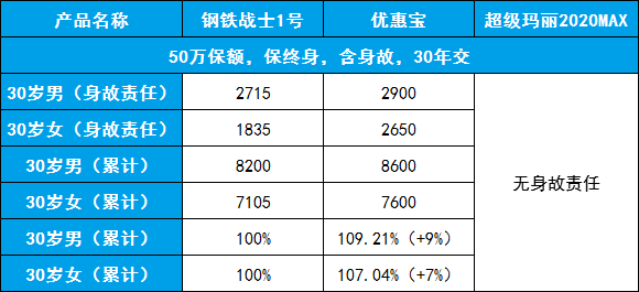 这款重疾险，单次、癌症二次便宜，再送心血管轻症二次赔！