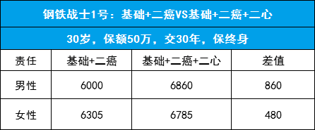 这款重疾险，单次、癌症二次便宜，再送心血管轻症二次赔！