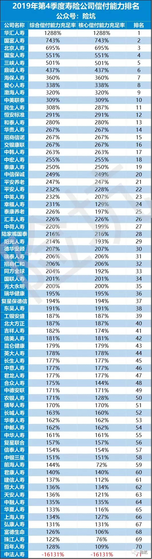 买保险和卖保险的都要看，最新偿付能力排行榜，哪家公司不达标