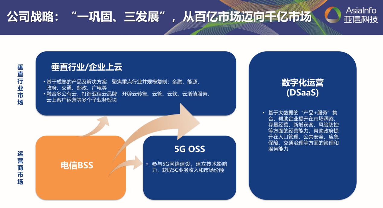 全面激发“三大动力”，五年再造一个亚信科技-锋巢网