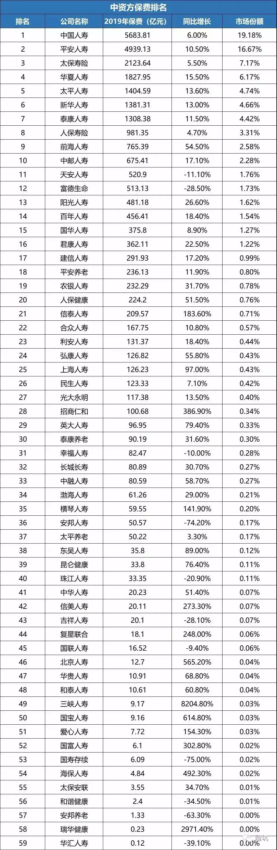 2019年寿险业谁是“销冠”，你家公司又排第几？