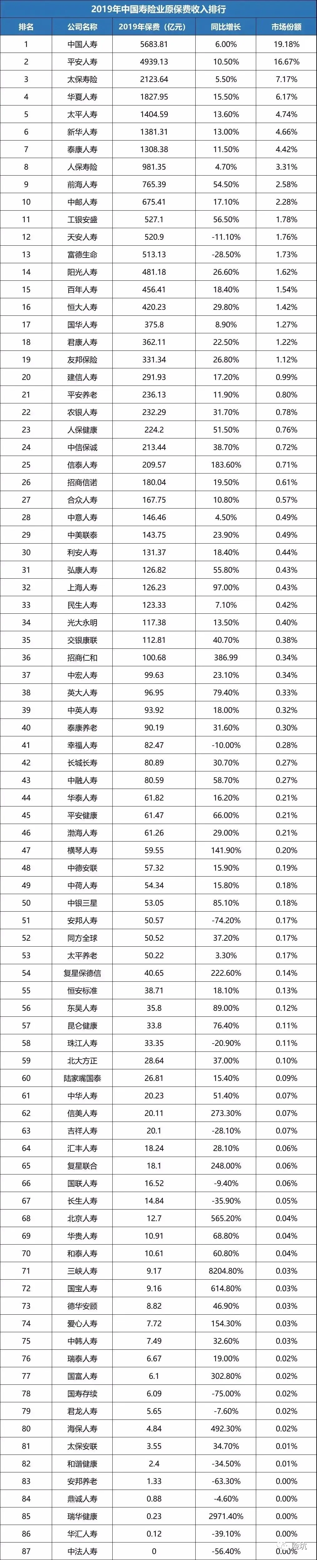 2019年寿险业谁是“销冠”，你家公司又排第几？