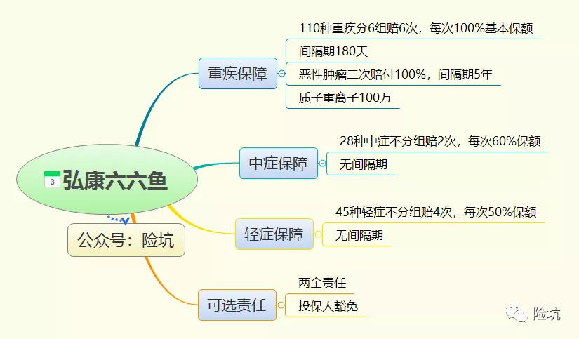 赔付比例“逆天”的弘康水滴六六鱼，是真的666还是坑？