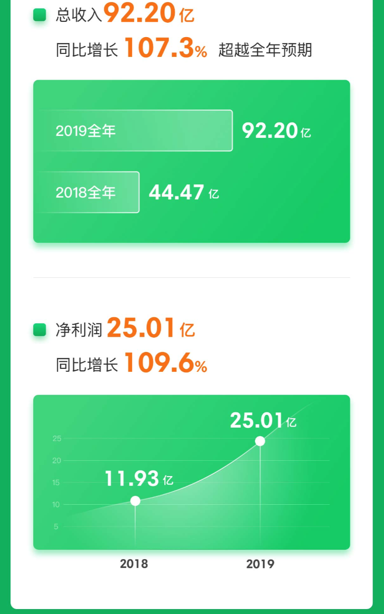 逆风飞行的360金融：金融的“面子” 科技的“里子”-锋巢网