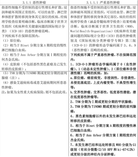 重磅丨时隔13年重疾定义更新，这次“甲状腺癌”被踢出重疾了吗？