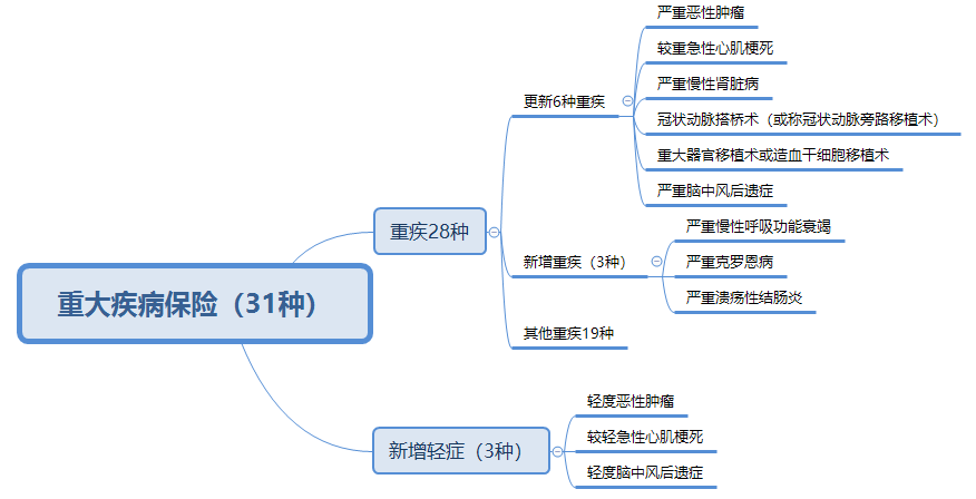 重磅丨时隔13年重疾定义更新，这次“甲状腺癌”被踢出重疾了吗？