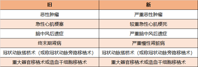 重磅丨时隔13年重疾定义更新，这次“甲状腺癌”被踢出重疾了吗？-公众号-保倍多