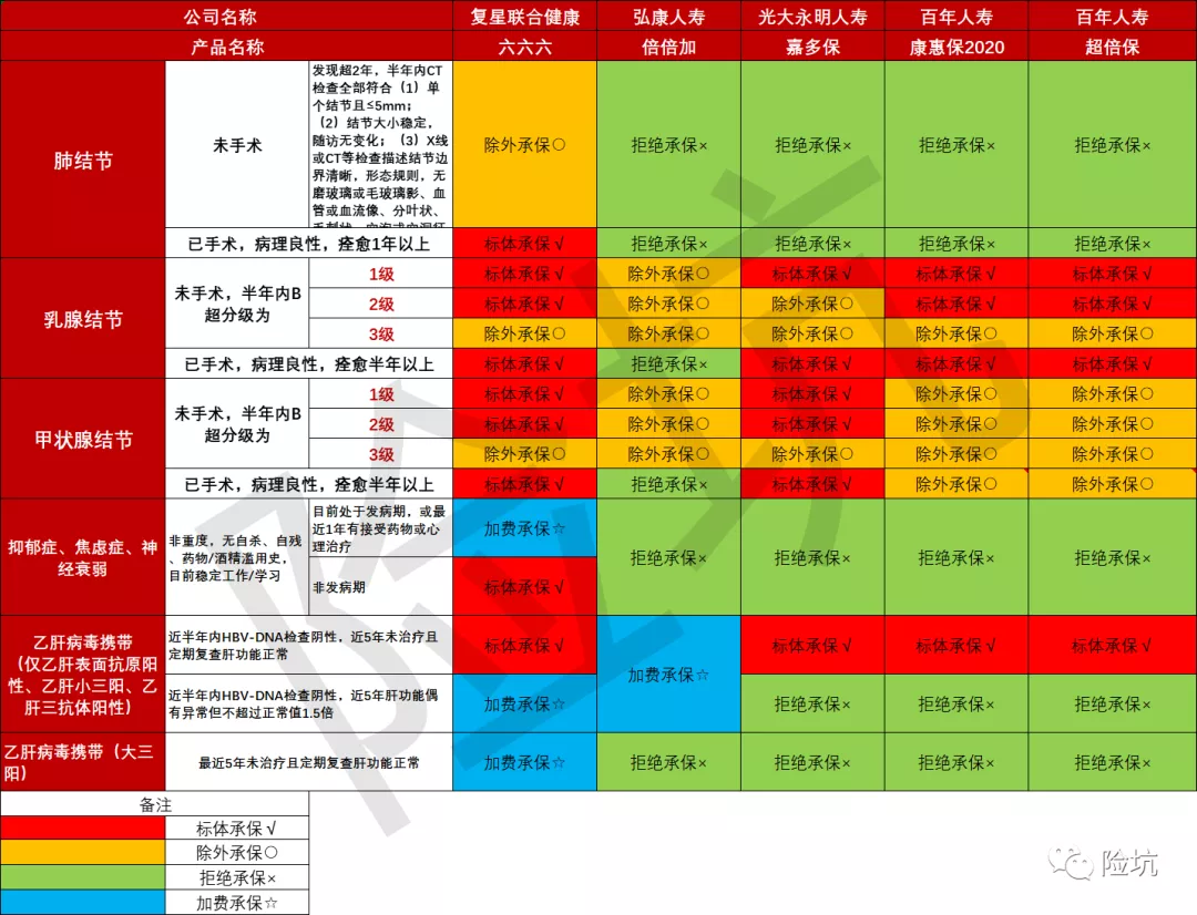 号称非标体福音的复星联合六六六，产品是否如名字一样“666”？