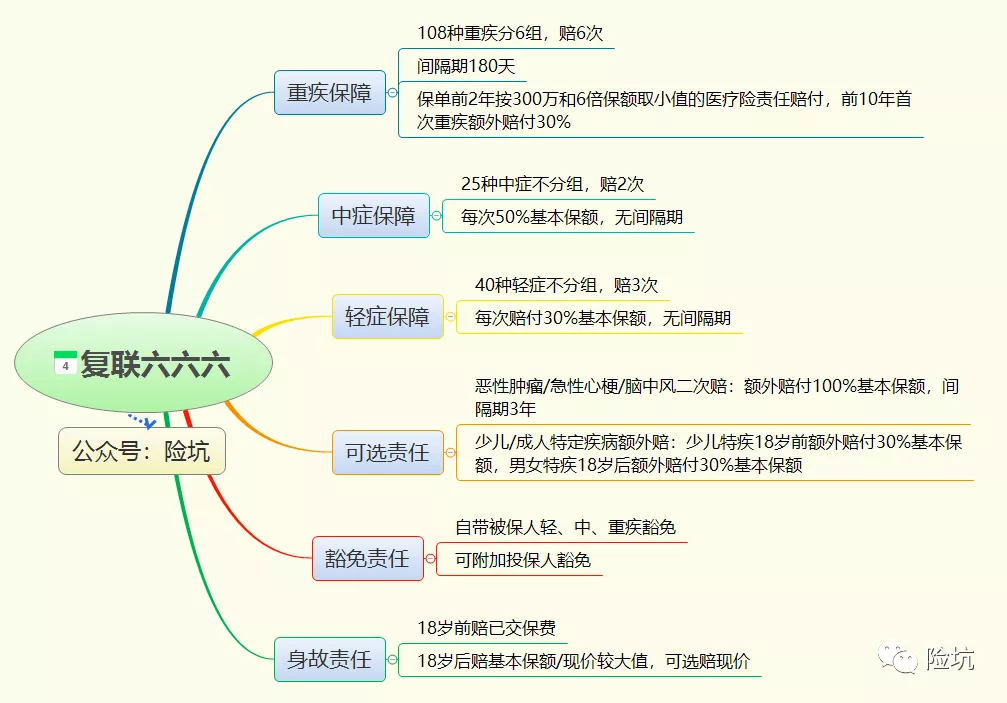 号称非标体福音的复星联合六六六，产品是否如名字一样“666”？