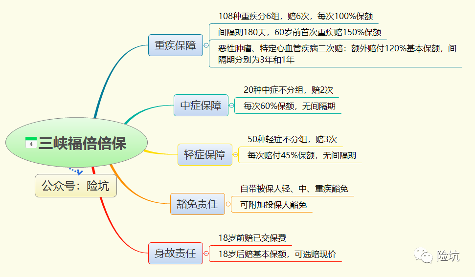 三峡福倍倍保，算得上是多次赔付重疾的“搅局者”吗？-公众号-保倍多