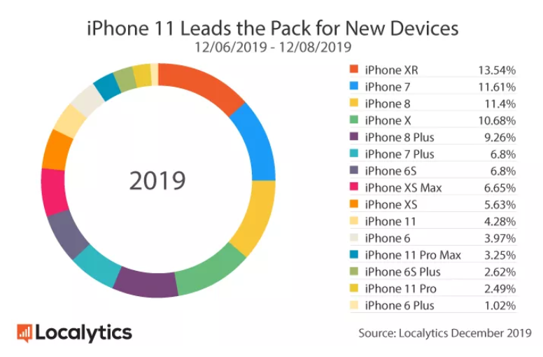 低价iPhone SE发布，苹果策略调整：今后既要利润也要市占率-最极客