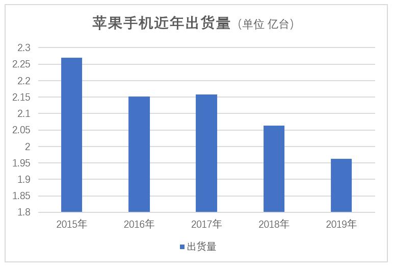 低价iPhone SE发布，苹果策略调整：今后既要利润也要市占率-最极客