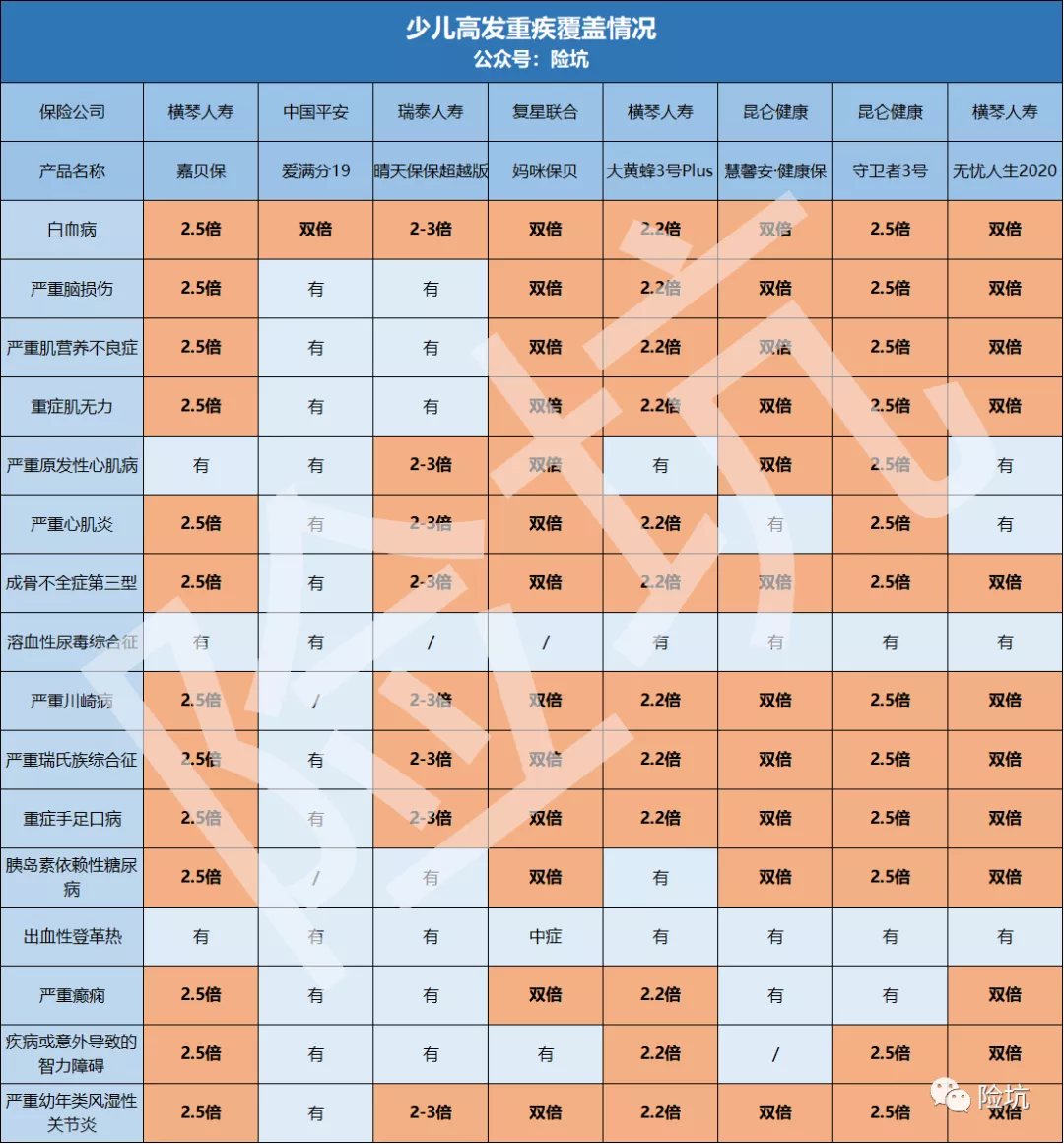 瑞泰晴天保保超越版升级而来，儿童重疾市场好戏连连-公众号-保倍多