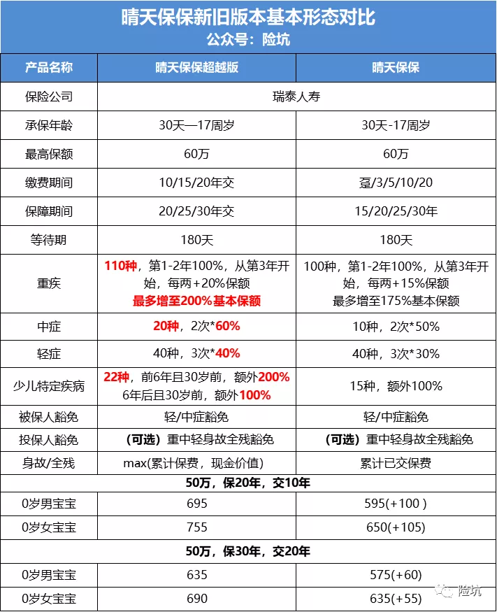 瑞泰晴天保保超越版升级而来，儿童重疾市场好戏连连-公众号-保倍多