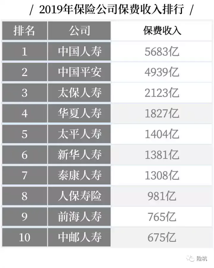 2020年最新“十大”保险公司排名，带你多维度看这个市场