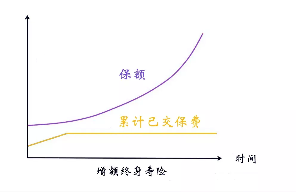 负油价、负利率、股市熔断害怕吗？是时候了解“增额终身寿”了！