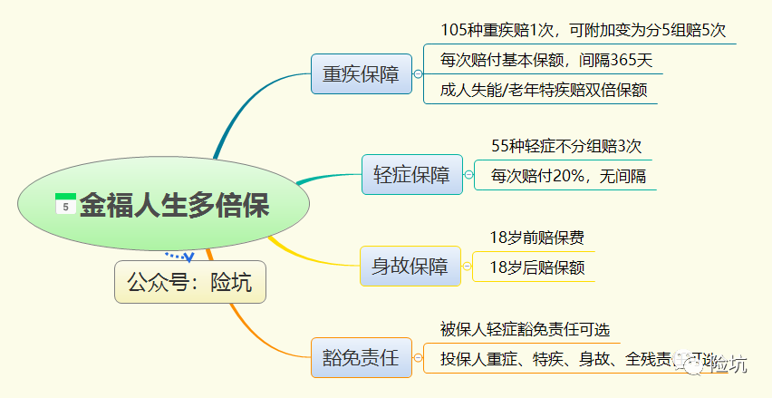 太平洋金福人生多倍保，真的是多倍保障吗？