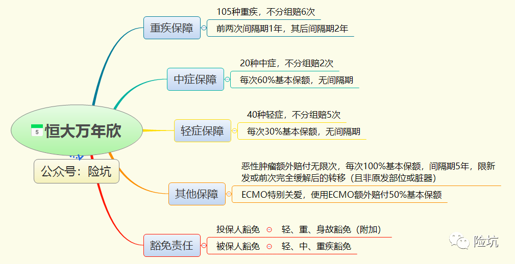 恒大人寿万年欣，号称“无限保”的逆天产品，没想到还有这些问题-公众号-保倍多