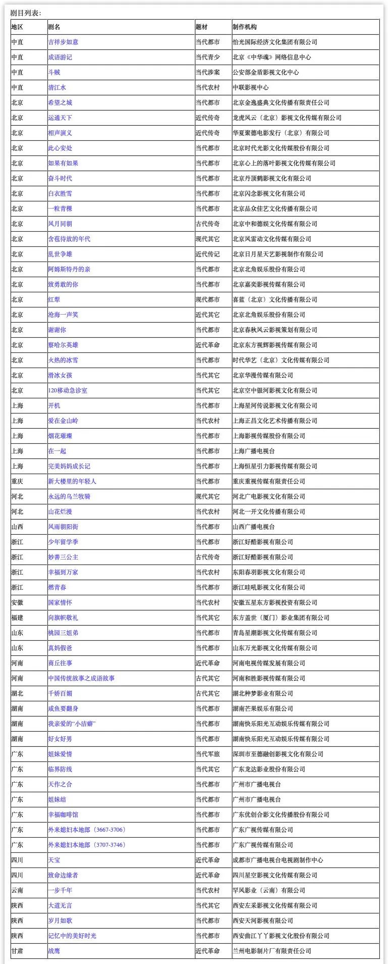 2020年14月全国拍摄制作电视剧备案公示名单