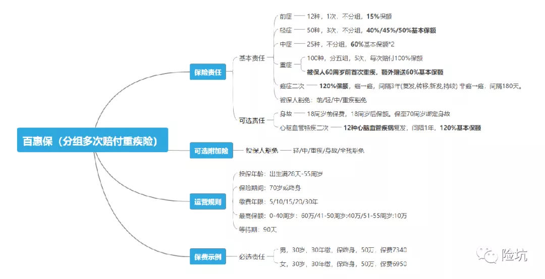 百年百惠保，“首创”的前症，真的值得买吗？