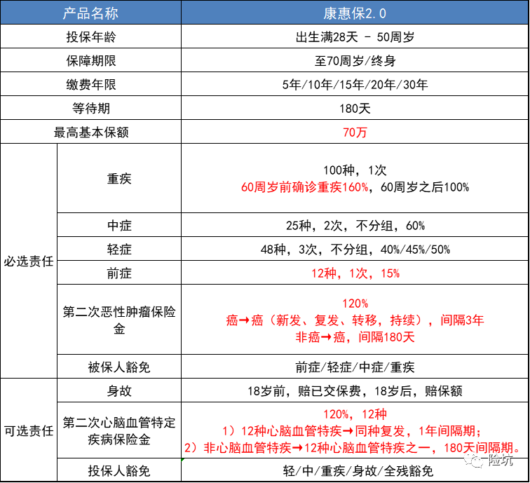 百年康惠保系列迎来升级，康惠保2.0能否再创辉煌？