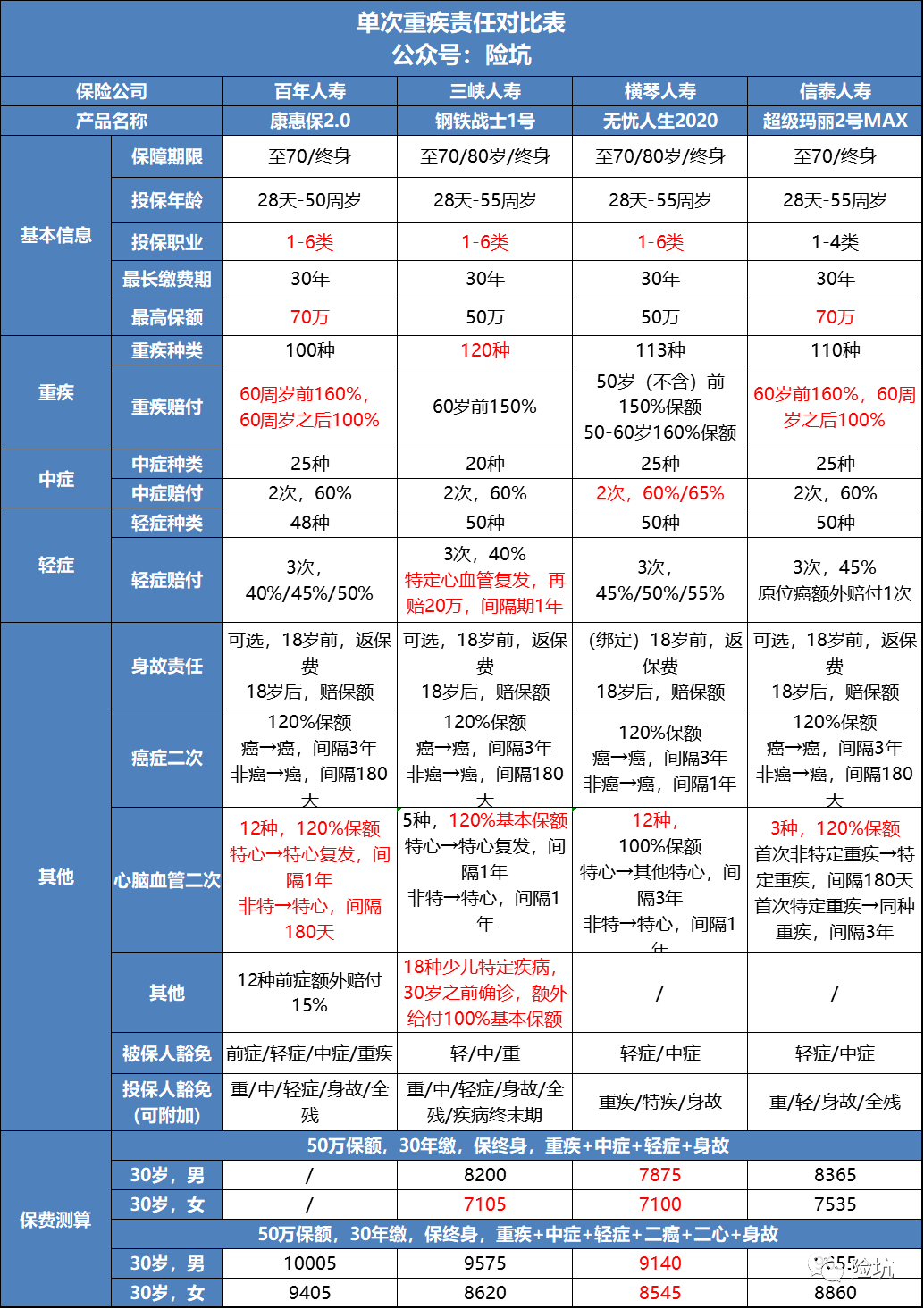 2020年5月单次赔付重疾PK，这些产品都还不错