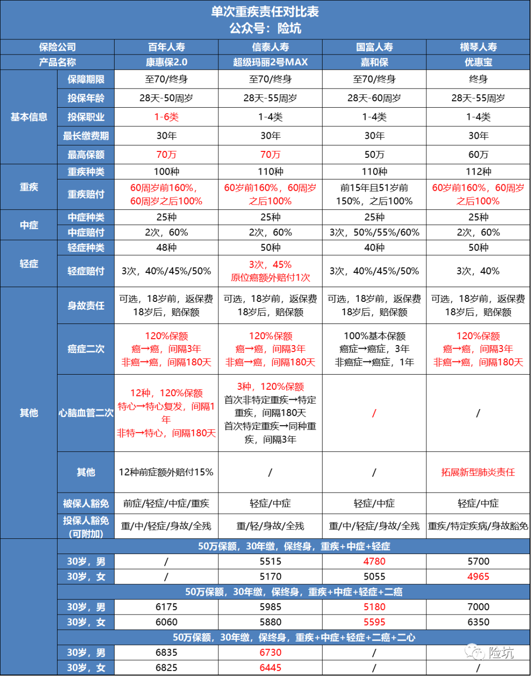 2020年5月单次赔付重疾PK，这些产品都还不错