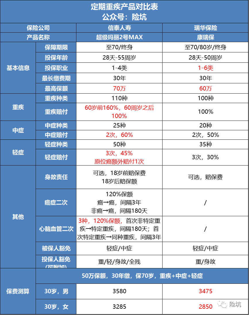 2020年5月单次赔付重疾PK，这些产品都还不错