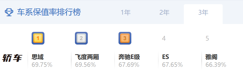 家轿三年保值率排行TOP5，日系车独占4席，思域排第一服不服？
