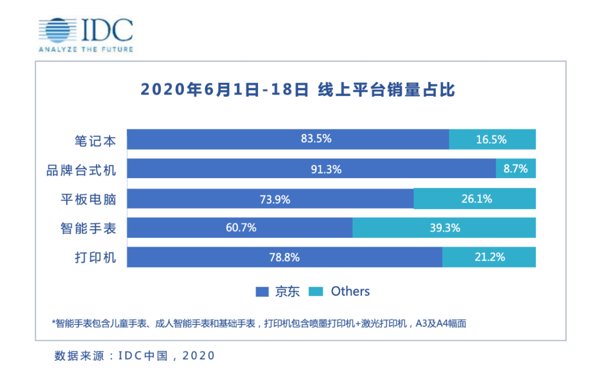 618各个平台销量对比  谁是最后的赢家？