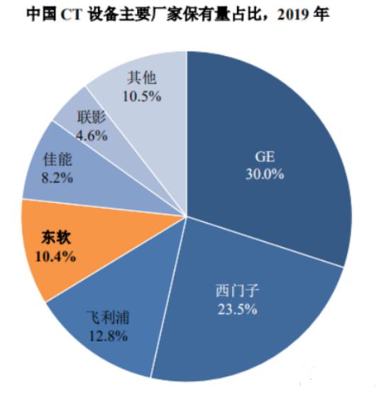 东软医疗冲刺科创板，国产CT第一家再战高端装备-锋巢网