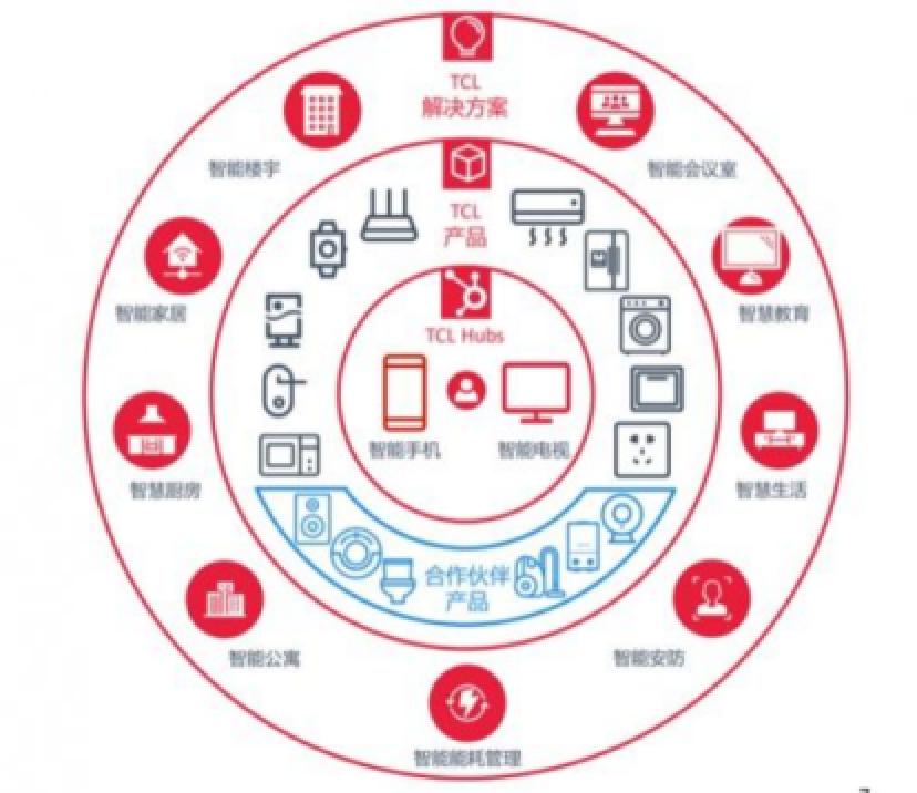 AIxIoT市场扩容，TCL电子发起“全屏”战役-锋巢网